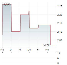 CLARITY PHARMACEUTICALS Aktie 5-Tage-Chart