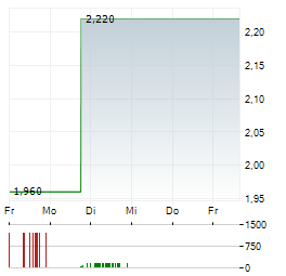 CLARITY PHARMACEUTICALS Aktie 5-Tage-Chart
