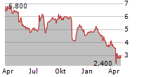 CLARIVATE PLC Chart 1 Jahr