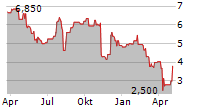 CLARIVATE PLC Chart 1 Jahr