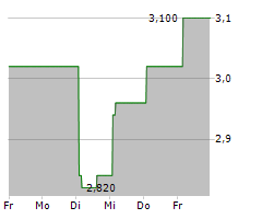 CLARIVATE PLC Chart 1 Jahr