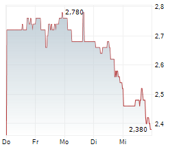 CLARIVATE PLC Chart 1 Jahr