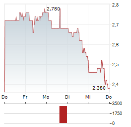 CLARIVATE Aktie 5-Tage-Chart