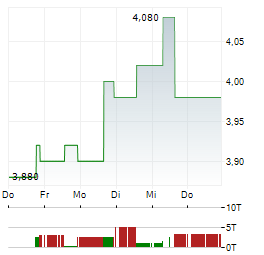 CLARIVATE Aktie 5-Tage-Chart