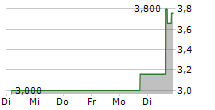 CLARIVATE PLC 5-Tage-Chart