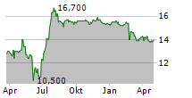 CLARKE INC Chart 1 Jahr