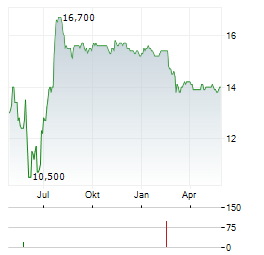 CLARKE INC Aktie Chart 1 Jahr