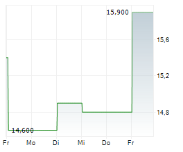 CLARKE INC Chart 1 Jahr