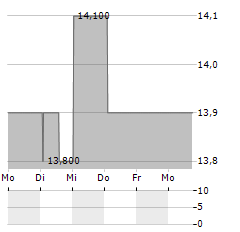 CLARKE INC Aktie 5-Tage-Chart