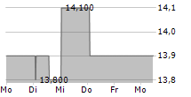 CLARKE INC 5-Tage-Chart