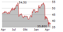 CLARKSON PLC Chart 1 Jahr