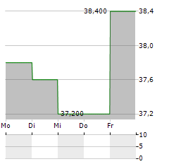 CLARKSON Aktie 5-Tage-Chart