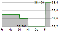 CLARKSON PLC 5-Tage-Chart