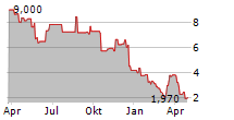 CLAROS MORTGAGE TRUST INC Chart 1 Jahr