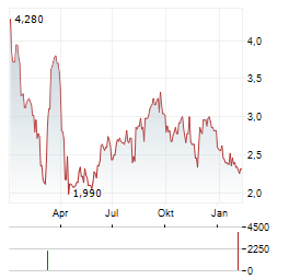 CLAROS MORTGAGE TRUST Aktie Chart 1 Jahr