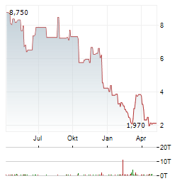 CLAROS MORTGAGE TRUST Aktie Chart 1 Jahr