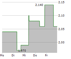 CLAROS MORTGAGE TRUST INC Chart 1 Jahr