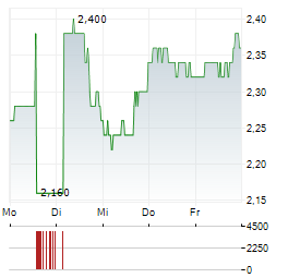 CLAROS MORTGAGE TRUST Aktie 5-Tage-Chart