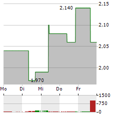 CLAROS MORTGAGE TRUST Aktie 5-Tage-Chart