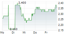 CLAROS MORTGAGE TRUST INC 5-Tage-Chart