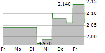 CLAROS MORTGAGE TRUST INC 5-Tage-Chart