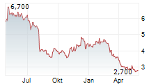 CLARUS CORPORATION Chart 1 Jahr