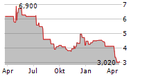 CLARUS CORPORATION Chart 1 Jahr