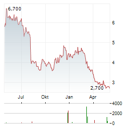 CLARUS Aktie Chart 1 Jahr