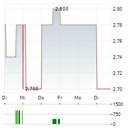 CLARUS Aktie 5-Tage-Chart