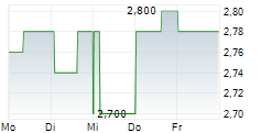 CLARUS CORPORATION 5-Tage-Chart