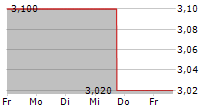 CLARUS CORPORATION 5-Tage-Chart