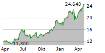 CLAS OHLSON AB Chart 1 Jahr