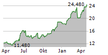 CLAS OHLSON AB Chart 1 Jahr