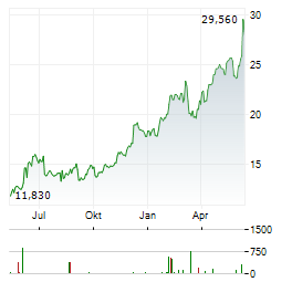 CLAS OHLSON Aktie Chart 1 Jahr