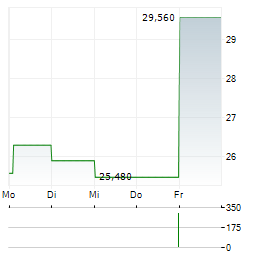 CLAS OHLSON Aktie 5-Tage-Chart