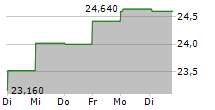 CLAS OHLSON AB 5-Tage-Chart