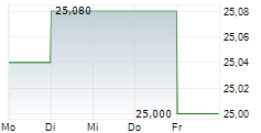 CLAS OHLSON AB 5-Tage-Chart