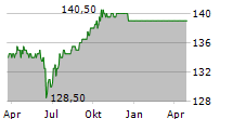 CLASQUIN SA Chart 1 Jahr