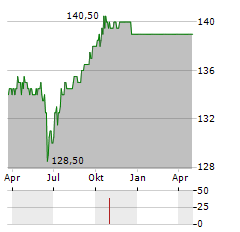 CLASQUIN Aktie Chart 1 Jahr