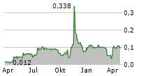 CLASS 1 NICKEL AND TECHNOLOGIES LIMITED Chart 1 Jahr