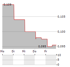 CLASS 1 NICKEL AND TECHNOLOGIES Aktie 5-Tage-Chart