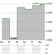 CLASS EDITORI Aktie 5-Tage-Chart