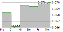 CLASS EDITORI SPA 5-Tage-Chart