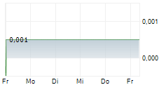 CLASSIC MINERALS LTD 5-Tage-Chart