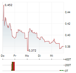CLAVISTER Aktie 5-Tage-Chart