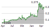 CLAVISTER HOLDING AB Chart 1 Jahr