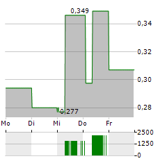 CLAVISTER Aktie 5-Tage-Chart