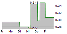 CLAVISTER HOLDING AB 5-Tage-Chart