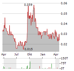 CLEAN AIR METALS Aktie Chart 1 Jahr