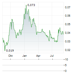 CLEAN AIR METALS Aktie Chart 1 Jahr